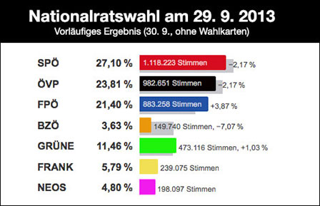 Vorläufiges Endergebnis