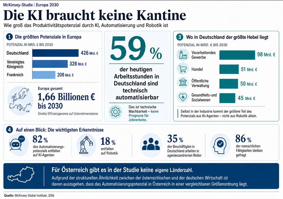 Die Illustration zeigt die Ergebnisse der Mackinsey-Studie zum KI-Automatisierungspotenzial in Europa; 